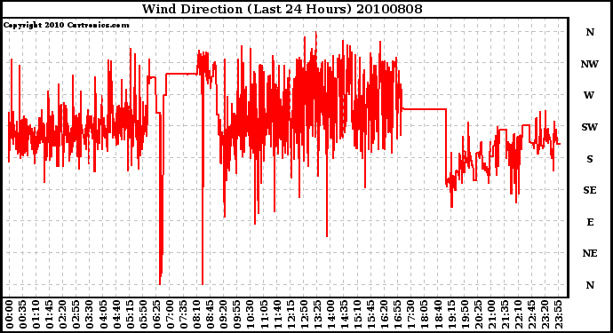 Milwaukee Weather Wind Direction (Last 24 Hours)