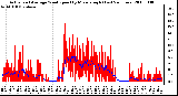 Milwaukee Weather Actual and Average Wind Speed by Minute mph (Last 24 Hours)