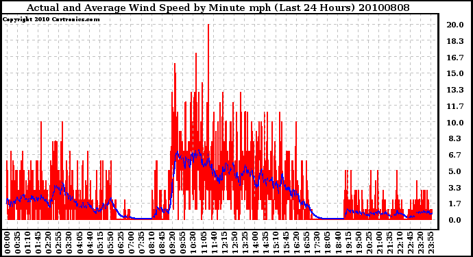 Milwaukee Weather Actual and Average Wind Speed by Minute mph (Last 24 Hours)