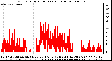 Milwaukee Weather Wind Speed by Minute mph (Last 24 Hours)