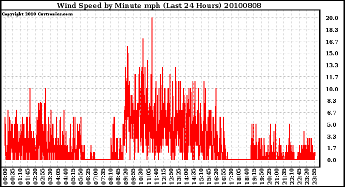 Milwaukee Weather Wind Speed by Minute mph (Last 24 Hours)