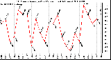 Milwaukee Weather 10 Minute Average Wind Speed (Last 4 Hours)