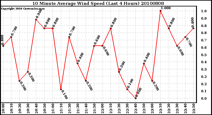 Milwaukee Weather 10 Minute Average Wind Speed (Last 4 Hours)