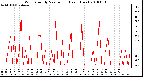 Milwaukee Weather Wind Speed by Minute mph (Last 1 Hour)