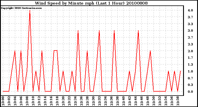 Milwaukee Weather Wind Speed by Minute mph (Last 1 Hour)