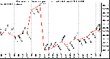 Milwaukee Weather Barometric Pressure per Hour (Last 24 Hours)
