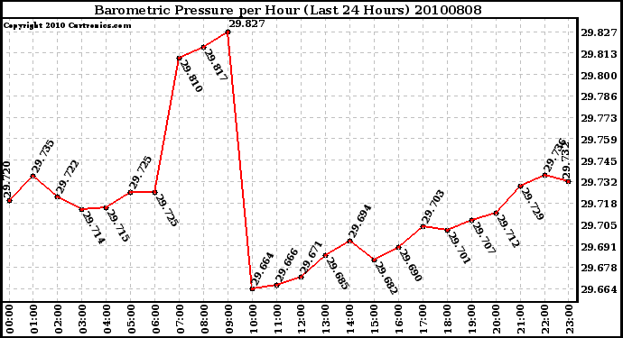 Milwaukee Weather Barometric Pressure per Hour (Last 24 Hours)