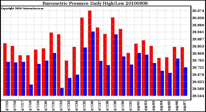 Milwaukee Weather Barometric Pressure Daily High/Low