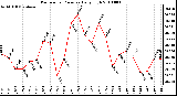 Milwaukee Weather Barometric Pressure Daily High
