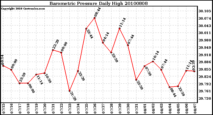 Milwaukee Weather Barometric Pressure Daily High