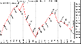 Milwaukee Weather Barometric Pressure Monthly High