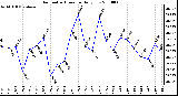 Milwaukee Weather Barometric Pressure Daily Low