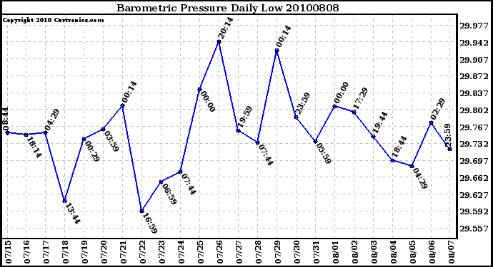 Milwaukee Weather Barometric Pressure Daily Low