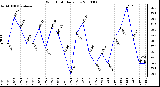 Milwaukee Weather Wind Chill Daily Low
