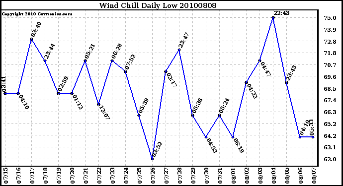 Milwaukee Weather Wind Chill Daily Low