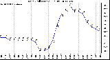Milwaukee Weather Wind Chill (Last 24 Hours)