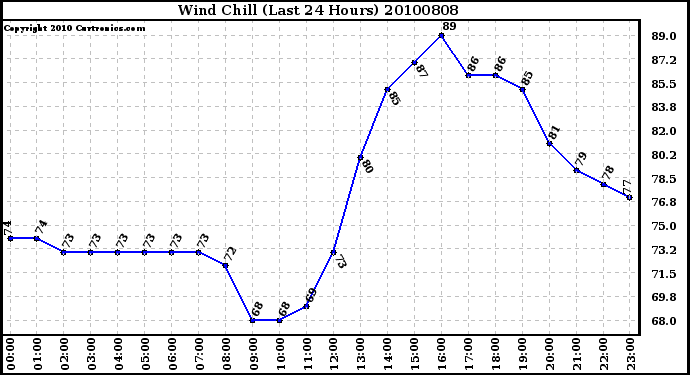 Milwaukee Weather Wind Chill (Last 24 Hours)