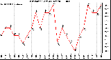 Milwaukee Weather Dew Point (Last 24 Hours)