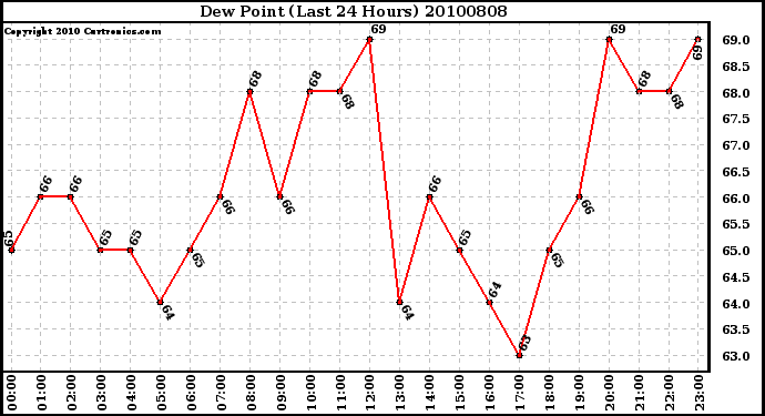 Milwaukee Weather Dew Point (Last 24 Hours)