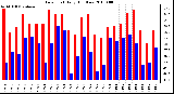 Milwaukee Weather Dew Point Daily High/Low