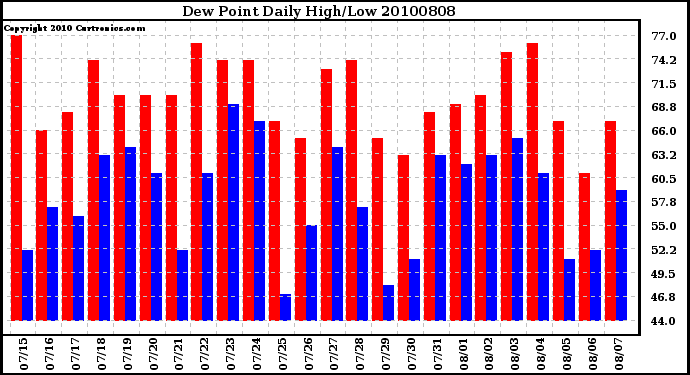 Milwaukee Weather Dew Point Daily High/Low