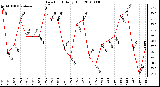 Milwaukee Weather Dew Point Daily High