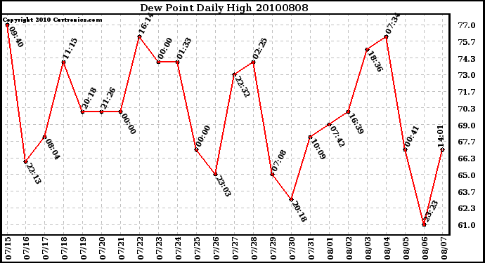 Milwaukee Weather Dew Point Daily High