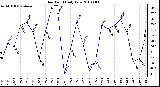 Milwaukee Weather Dew Point Daily Low