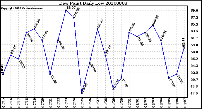 Milwaukee Weather Dew Point Daily Low