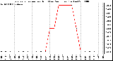 Milwaukee Weather Evapotranspiration per Hour (Last 24 Hours) (Inches)