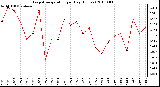 Milwaukee Weather Evapotranspiration per Day (Inches)