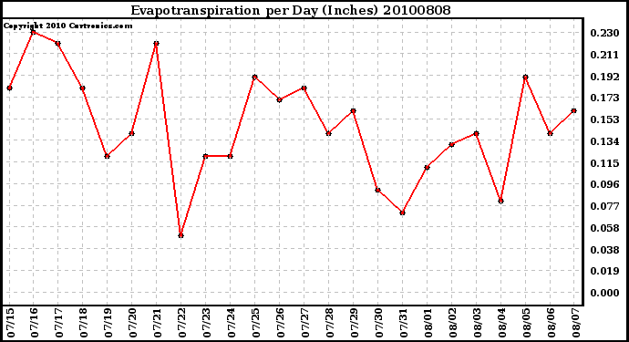 Milwaukee Weather Evapotranspiration per Day (Inches)