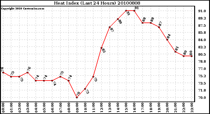 Milwaukee Weather Heat Index (Last 24 Hours)
