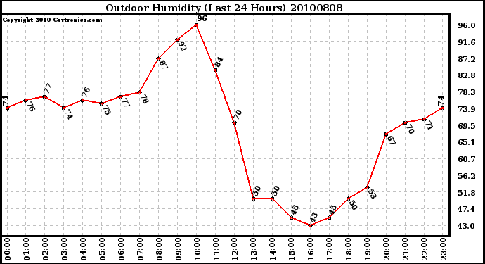 Milwaukee Weather Outdoor Humidity (Last 24 Hours)