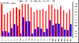 Milwaukee Weather Outdoor Humidity Daily High/Low