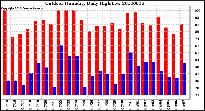 Milwaukee Weather Outdoor Humidity Daily High/Low