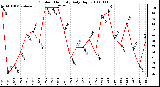 Milwaukee Weather Outdoor Humidity Daily High