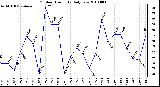 Milwaukee Weather Outdoor Humidity Daily Low