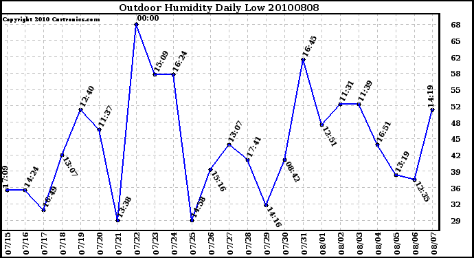 Milwaukee Weather Outdoor Humidity Daily Low