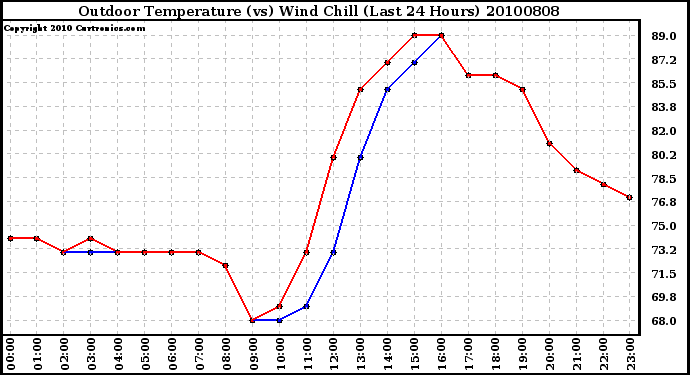 Milwaukee Weather Outdoor Temperature (vs) Wind Chill (Last 24 Hours)
