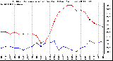 Milwaukee Weather Outdoor Temperature (vs) Dew Point (Last 24 Hours)