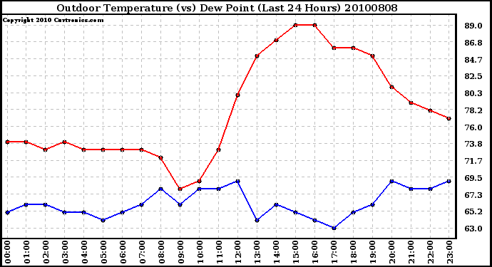 Milwaukee Weather Outdoor Temperature (vs) Dew Point (Last 24 Hours)