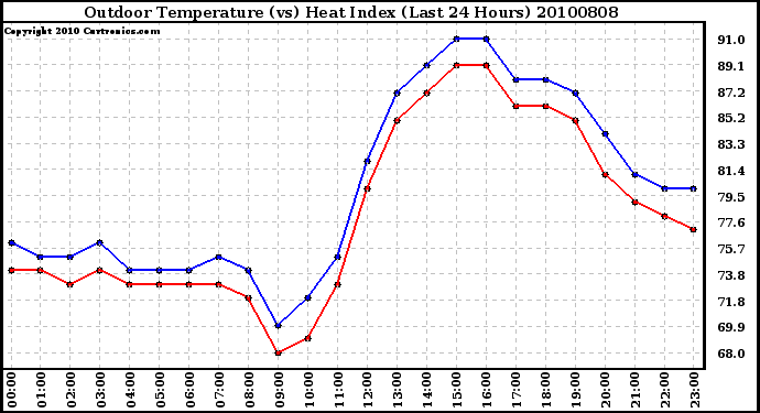 Milwaukee Weather Outdoor Temperature (vs) Heat Index (Last 24 Hours)