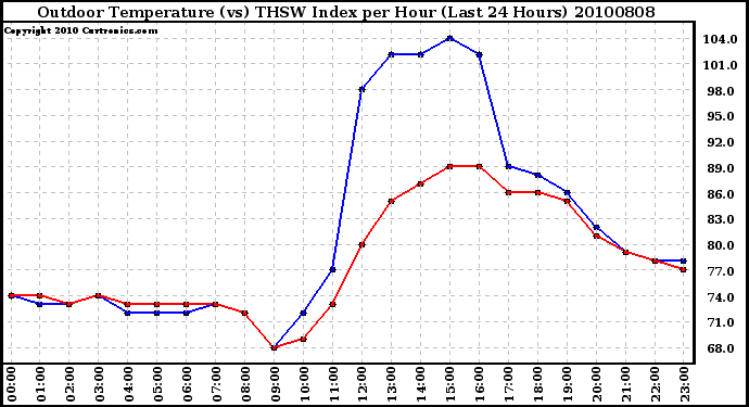 Milwaukee Weather Outdoor Temperature (vs) THSW Index per Hour (Last 24 Hours)