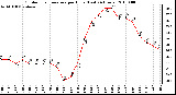 Milwaukee Weather Outdoor Temperature per Hour (Last 24 Hours)