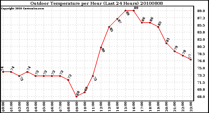 Milwaukee Weather Outdoor Temperature per Hour (Last 24 Hours)