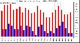 Milwaukee Weather Outdoor Temperature Daily High/Low
