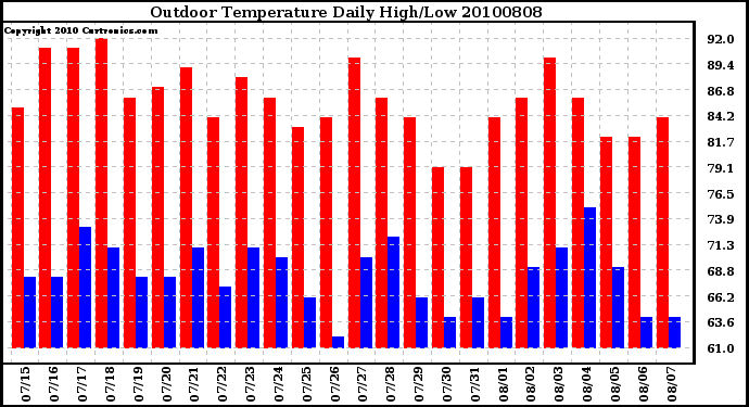Milwaukee Weather Outdoor Temperature Daily High/Low