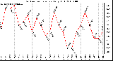 Milwaukee Weather Outdoor Temperature Daily High