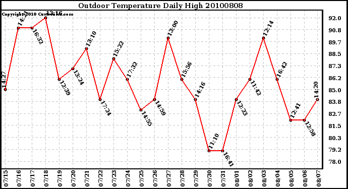 Milwaukee Weather Outdoor Temperature Daily High